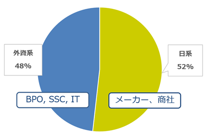 2021年外資系・日系企業求人割合