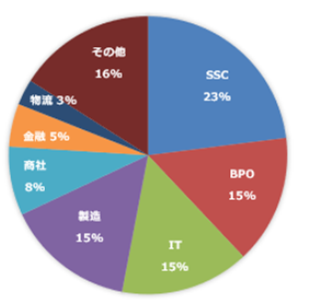 2021年業界傾向