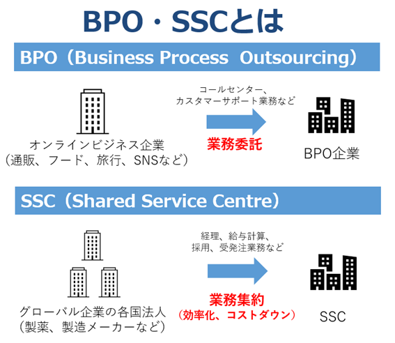 BPO/SSCとは