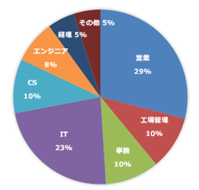 2021年職種別採用割合