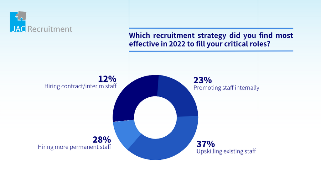 Which recruitment strategy did you find most effective